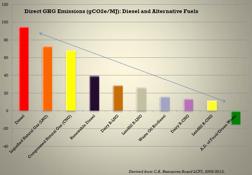 Biofuel (RNG) Benefits 85 115% GHG reductions vs.