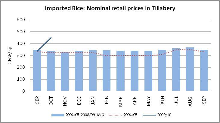 NIGER Monthly Price