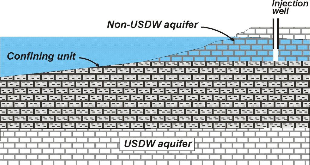 Shallow Class V Injection Wells Shallow unconfined aquifer containing saline
