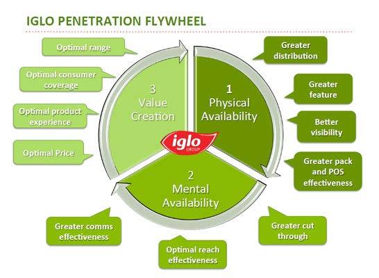FLYWHEEL TO DRIVE GROWTH The Iglo Penetration Flywheel is designed to help us focus on the things that make our business grow.