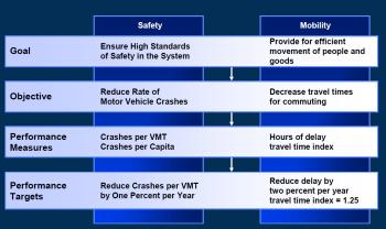 specified goals and performance targets, reduce delay 10%, 0 fatalities Chain