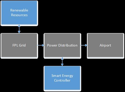 10/4/2016 Smart Energy Utilization System 78/25 Smart Energy Controller