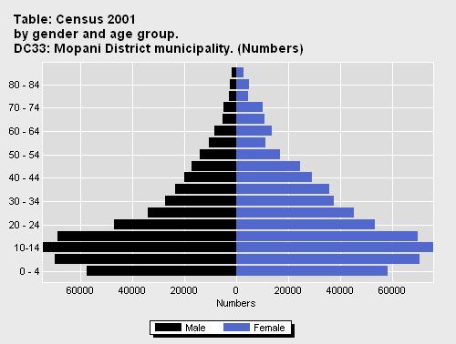 2.3.2 Age and Gender Distribution 2.3.2. Age and Gender Distribution Although the data informing the above population pyramid is from STATSSA 2001, the proportion of population numbers per age categories still prevail to date.