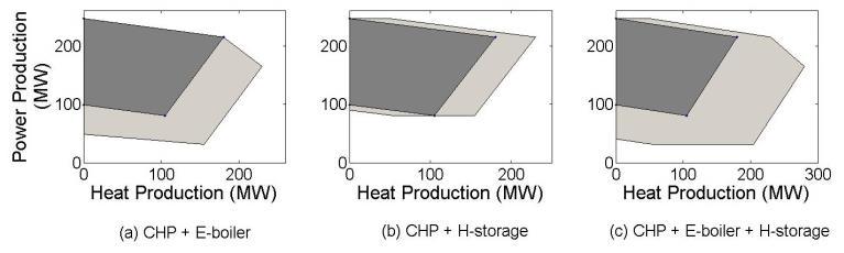Combined heat and power (CHP) can be made flexible Chen, X., Kang, C., O Malley, M.J., Xia, Q., Bai, J., Liu, C., Sun, R., Wang, W. and Hui, L.