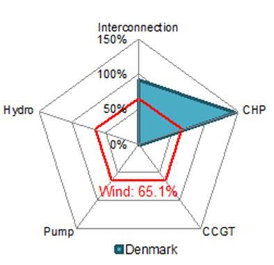 4% CHP 0% Pump CCGT Pump CCGT Ireland Portugal Y. Y asuda et al.
