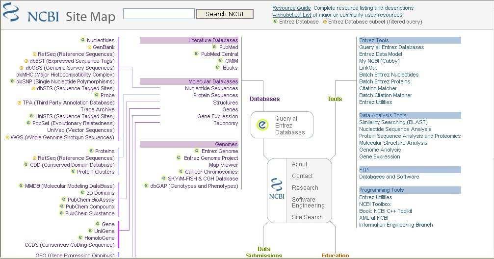NCBI Site Map Entrez: An integrated