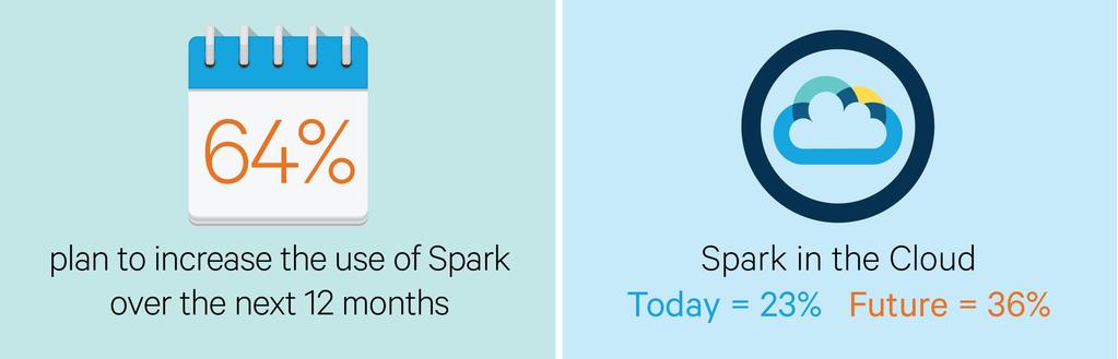 Spark Adoption 64% of current adopters plan to increase Apache Spark usage over the next 12