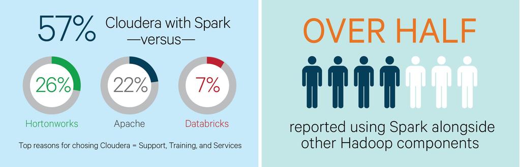 Spark from Cloudera 57% have adopted Cloudera Spark for their most important use case, vs.