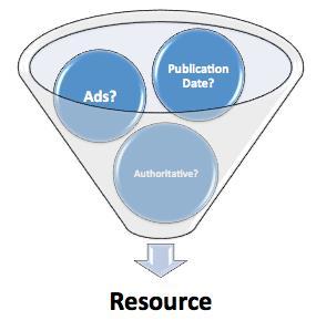 Curate Resources Purpose To cover content critical to the goal To support the student