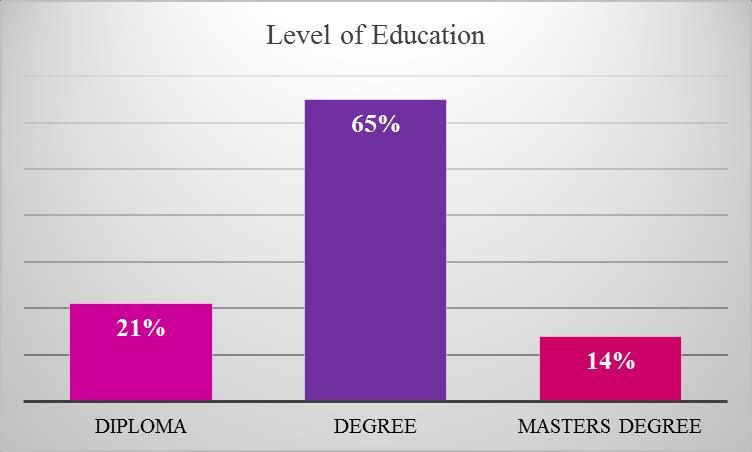Distribution of Respondents by Level of Education Source: Field Data 2016 Figure 41: Level of Education The bar chart represented in Figure 41