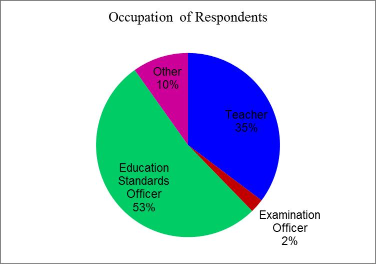 Twenty five respondents representing 21percent (n=25) were diploma holders, 65 percent (n= 79) were degree holders and 14 percent (n=17) were