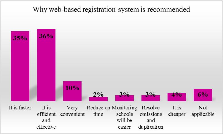 Table 22: Whether to recommend using a web-based system for registering candidates Stimuli N Percentage (%) Yes 114 93.4 No 5 4.1 Not sure 3 2.5 Total 122 18.