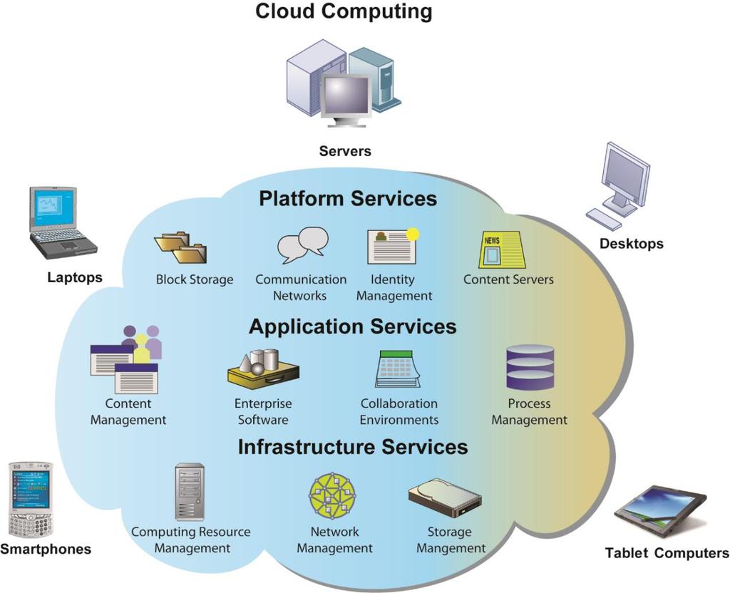 Figure 1: Cloud Computing Platform [13] In cloud computing, hardware and software capabilities are a pool of virtualized resources provided over a network, often the Internet.