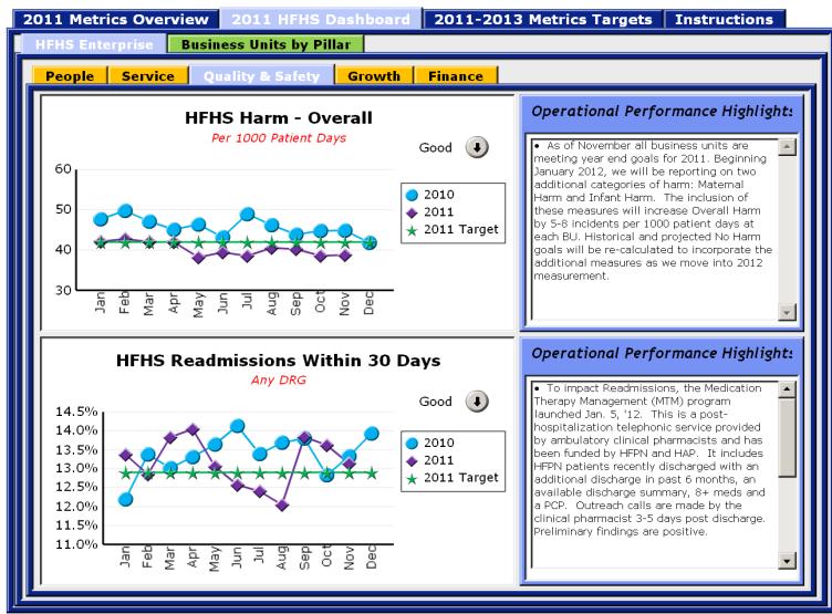 (dashboards), comparisons, and analysis of organizational performance New HFHS Analytics department to drive