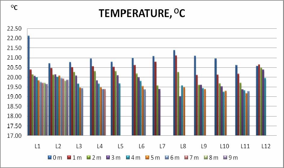 Temperature of