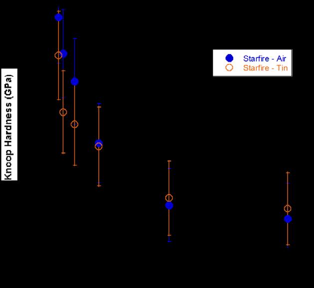 Fig. 2 Knoop hardness/load curve for UltraWhite SLS