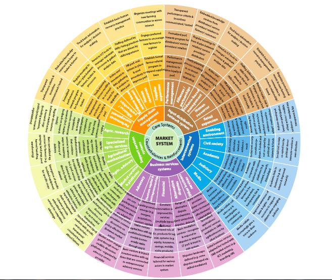 AGRICULTURAL MARKET SYSTEMS BEHAVIOR CHANGE WHEEL The USAID Feed the Future (FTF) Agricultural Value Chain (AVC) activity designed an Agricultural Market Systems Wheel that explores examples of the