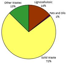 The chart on the right shows just the populationrelated biomass waste stream. Total = 7.07 million dry tons/y 1 Total = 5.