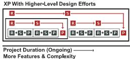 B. Design work done on parallel levels Armitage [2] proposes another type of parallel work that concerns only the designers work organization.