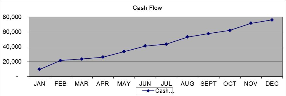 KPI - Cash Flow