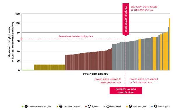 the additional demand for electricity is completely covered by additional electricity generation from renewable energy.