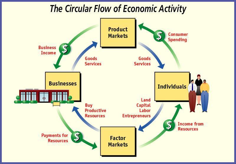 The Circular Flow of Economic