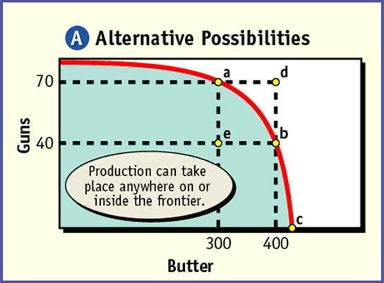 Production Possibilities (cont.) Figure 1.