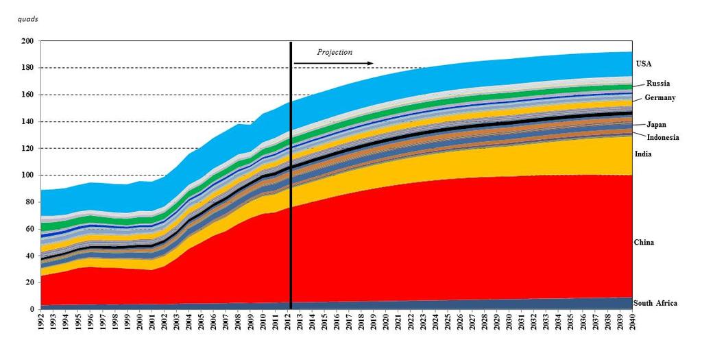 Coal Demand Baker Institute CES forecast of coal demand by country, 1992-2040 - Infrastructure in