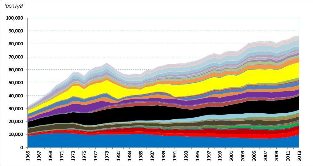 Global Oil Supply History is peppered with change, but production has continued to