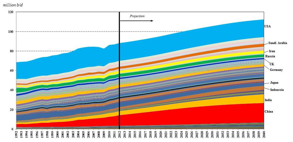 Oil Demand Baker Institute CES forecast of petroleum demand by country, 1992-2040 - Demand will