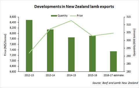 New Zealand Lamb New Zealand Lamb production revised down Lamb production in New Zealand is set to decrease further than initially expected in 2017 according to the mid-season update from Beef and