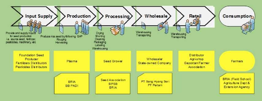 8 The market linkage initiated by BRIA of local seed growers with a state-owned seed company through