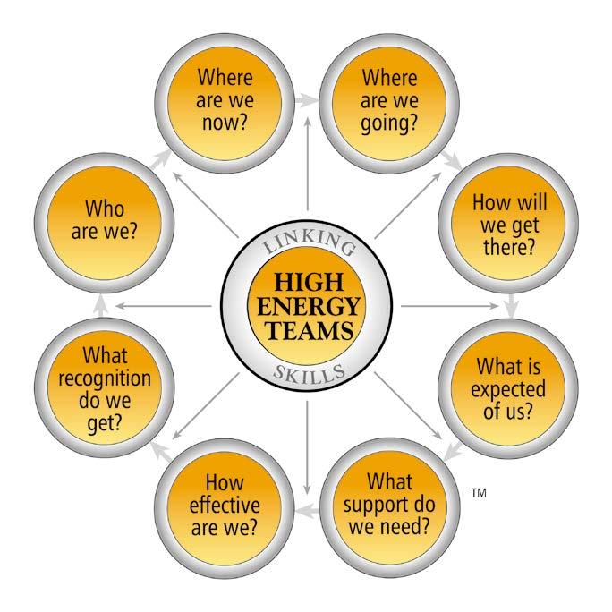 The Concepts: High Energy Teams High-Energy Teams occur when eight fundamental strategic issues are addressed: Who are we? Where are we now? Where are we going? How will we get there?