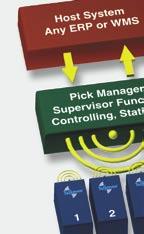 The Pick Manager is a standard system solution for Pick-by-Voice in your warehouse.