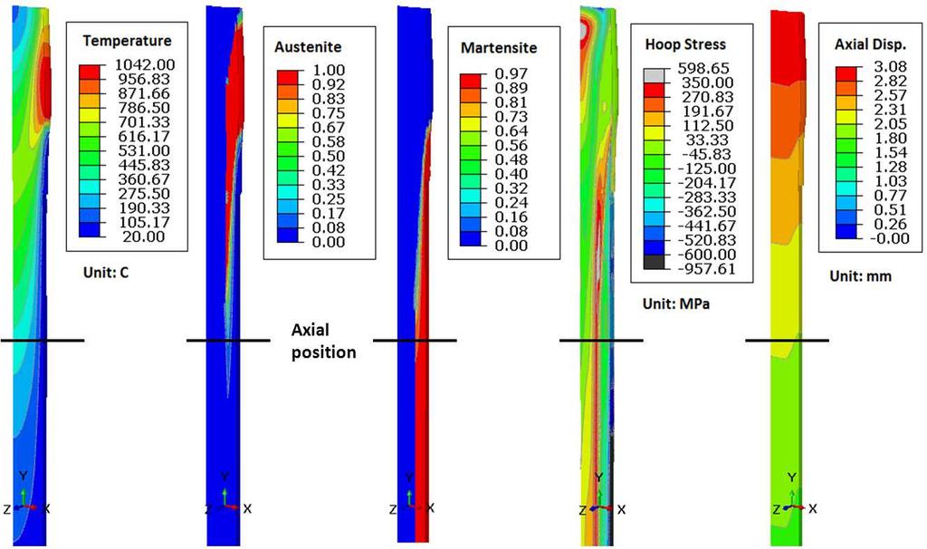 The power and temperature distributions are stable during scanning over most of the shaft length. Figure 7 is a snapshot of temperature, austenite, hoop stress, radial and axial displacements at 16.