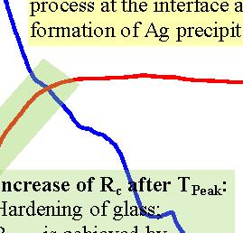 In-situ contact resistance entire firing cycle Figure 2 shows the contact resistance curve R C (red curve) of the silver paste and the corresponding temperature profile (blue curve) during the RTP.