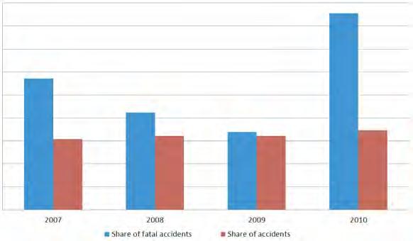 Figure 18: Share of ARC sector accidents and fatal accidents in the overall number of accidents and fatal accidents in agriculture, Germany, 2007 2010 9% 8.6 8% 7% 6% 5.7 5% 4.2 4% 3% 3.1 3.2 3.4 3.