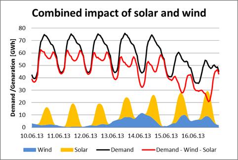 Wind and solar feed-in have strong impact on load curve so that grid operators need to step-in more often to ensure grid stability Increasing volatility of German load curve Interventions to