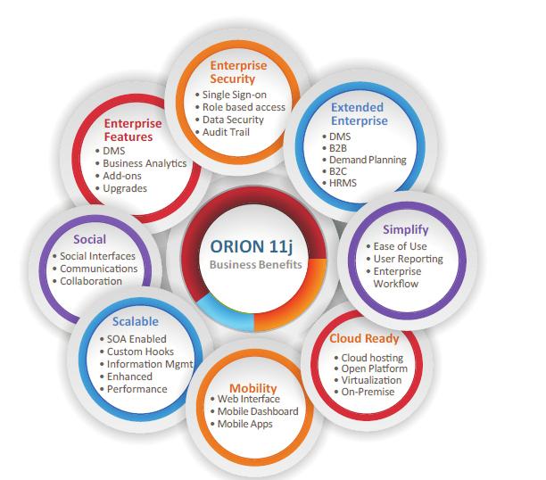 ORION creates an environment which is most conducive to the needs of the business aong with being cost effective.