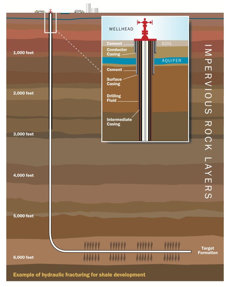 Fundamentals: Shale Gas Gas is contained within the shale formation at low density Gas migrates to the natural fractures in the shale Main elements: Vertical well Horizontal
