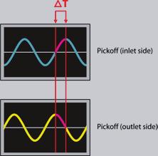Each coil moves through the uniform magnetic field of the adjacent magnet. The voltage generated from each pickoff coil creates a sine wave.