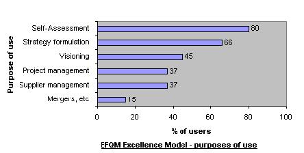When used as a basis for an organization s improvement culture, the business excellence criteria within the models broadly channel and encourage the use of best practices into areas where their