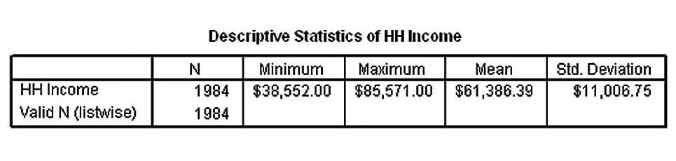 Table 2. The SPSS Descriptives procedure provides a quick summary showing that average household income is approximately $61,000. How long have our customers been customers?