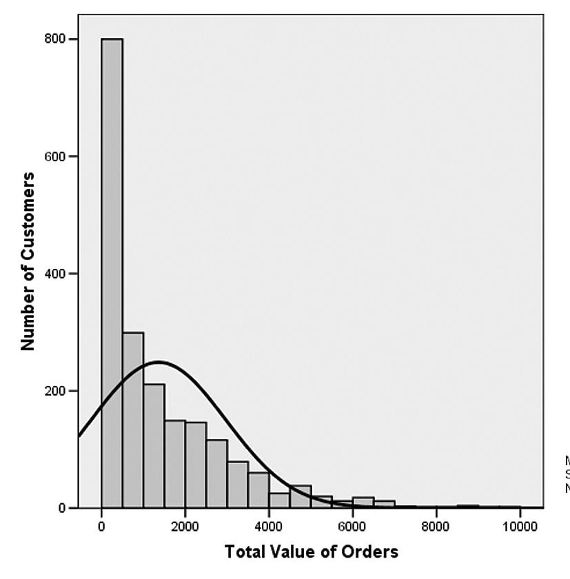 From the histogram in Chart 2, we learn that the majority of customers spent $500 or less and that at higher dollar-value levels the number of customers making purchases steadily declines.