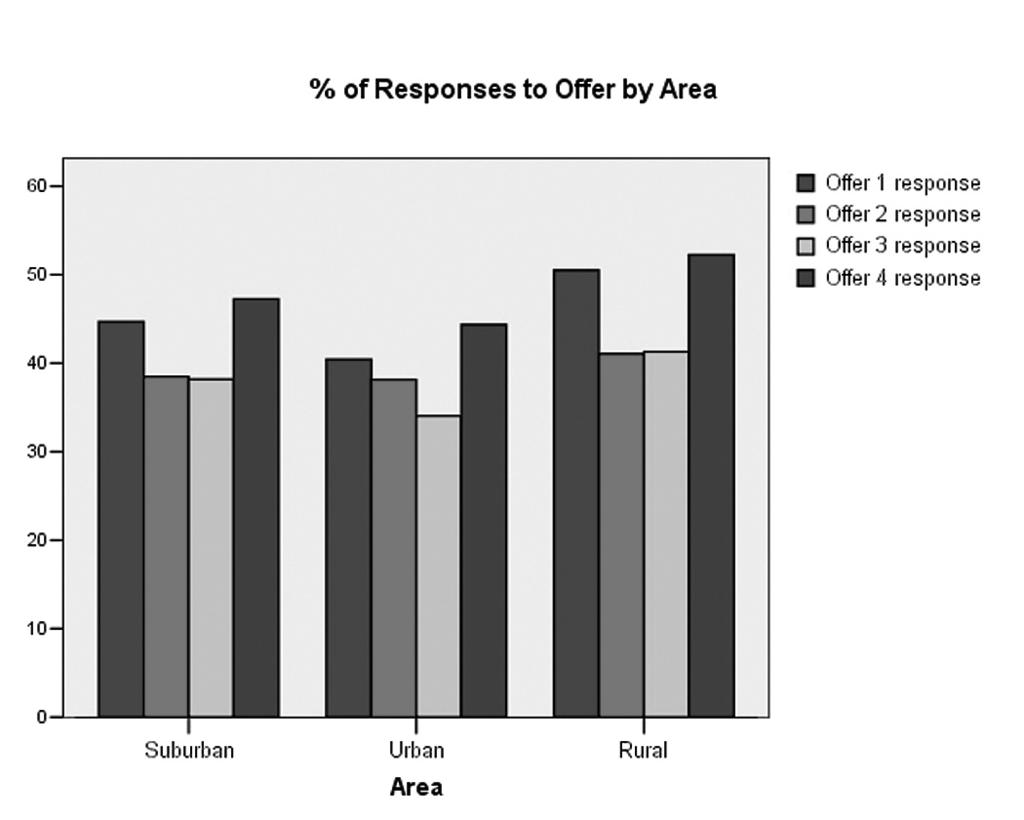 Did customer response to Offer 1 vary by area? Next, we continue our analysis of offer response.