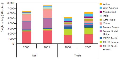 Freight Land Transport Rail dominates land