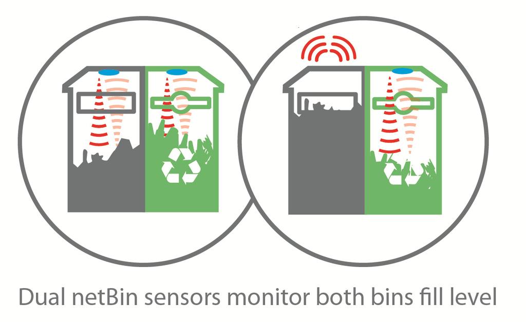 Key Features Flexible fitment - the netbin sensors are designed to fit the vast majority of containers found in the UK, including those with multiple containers such as the dual recycle / waste bin