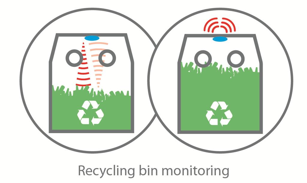 avoiding the unnecessary cost and wasted time to empty partly filled bins Efficient route planning for vehicles to empty only full (or nearly full) bins Eco friendly, reduces vehicle usage and cost,