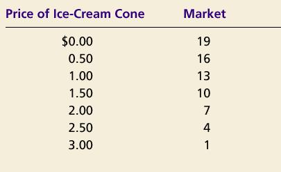 The equilibrium in the ice-cream market Demand