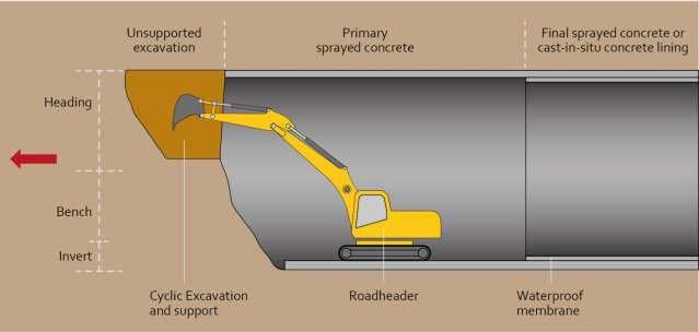 Examples of typical cut-and-cover tunnels are shown in Figure 9 below. 10.2. The open excavation method involves excavating from the surface, including the use of temporary support as required.